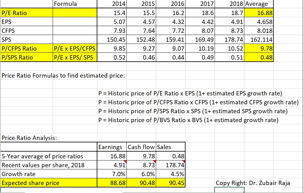 Price Ratio Analysis